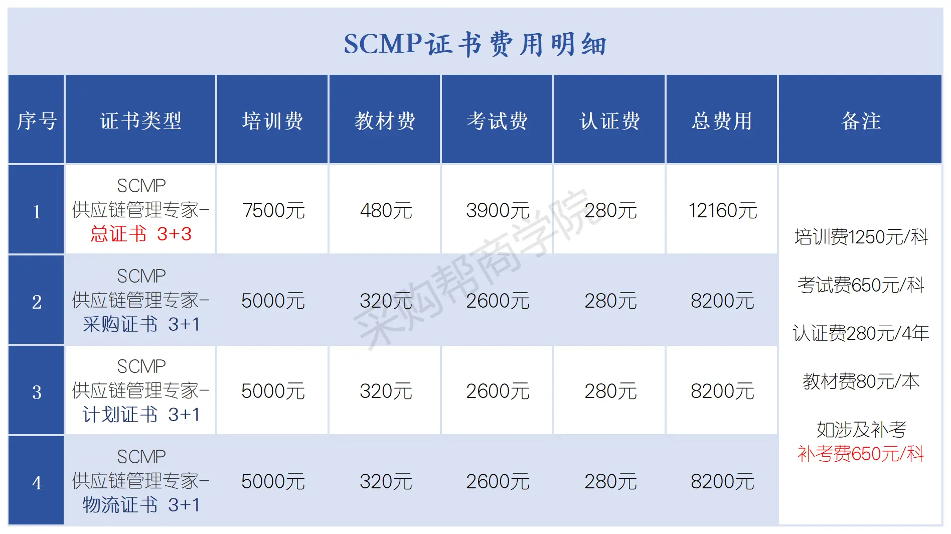 SCMP供应链管理专家认证-证书简介