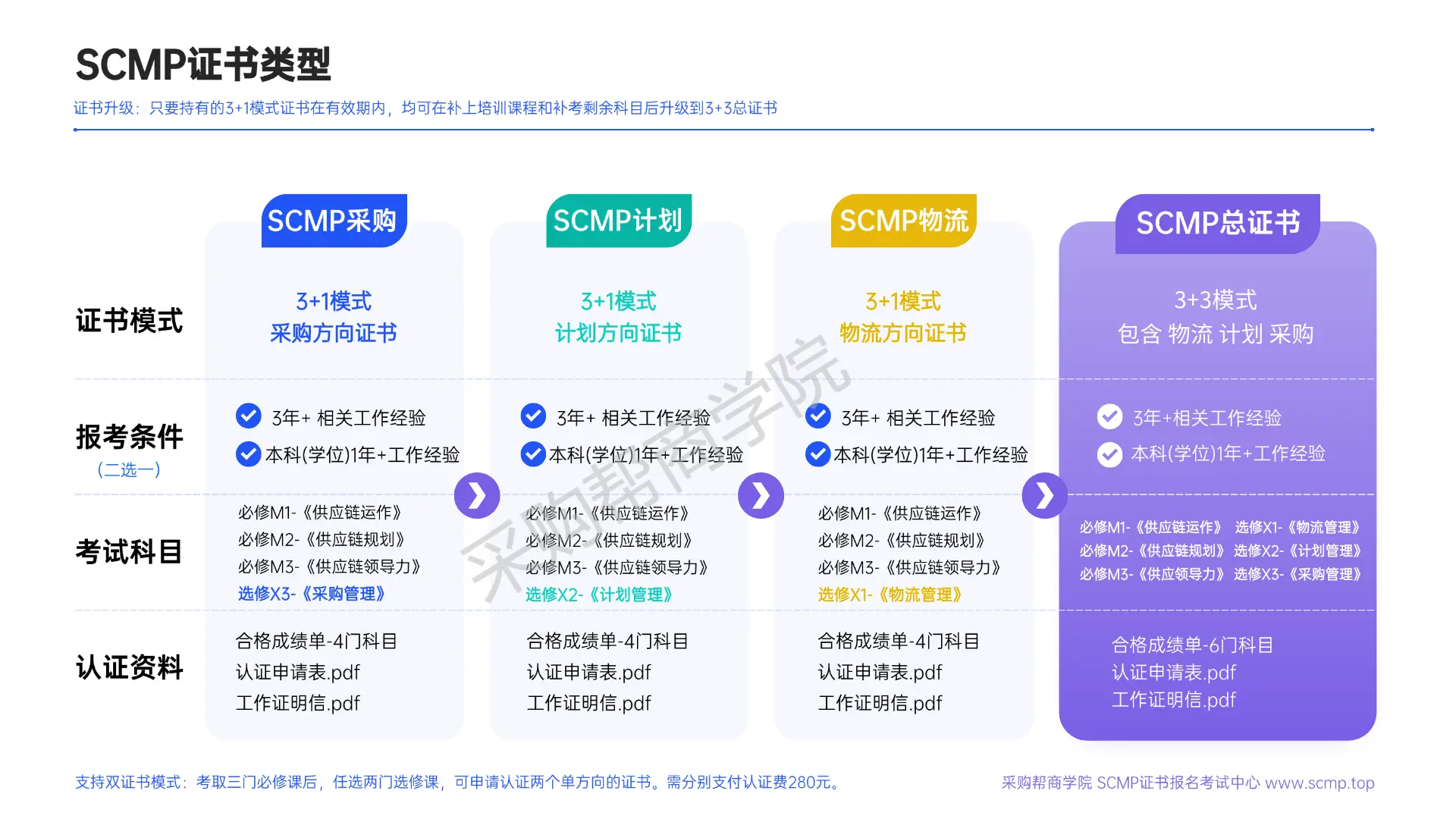 SCMP供应链管理专家认证-证书简介